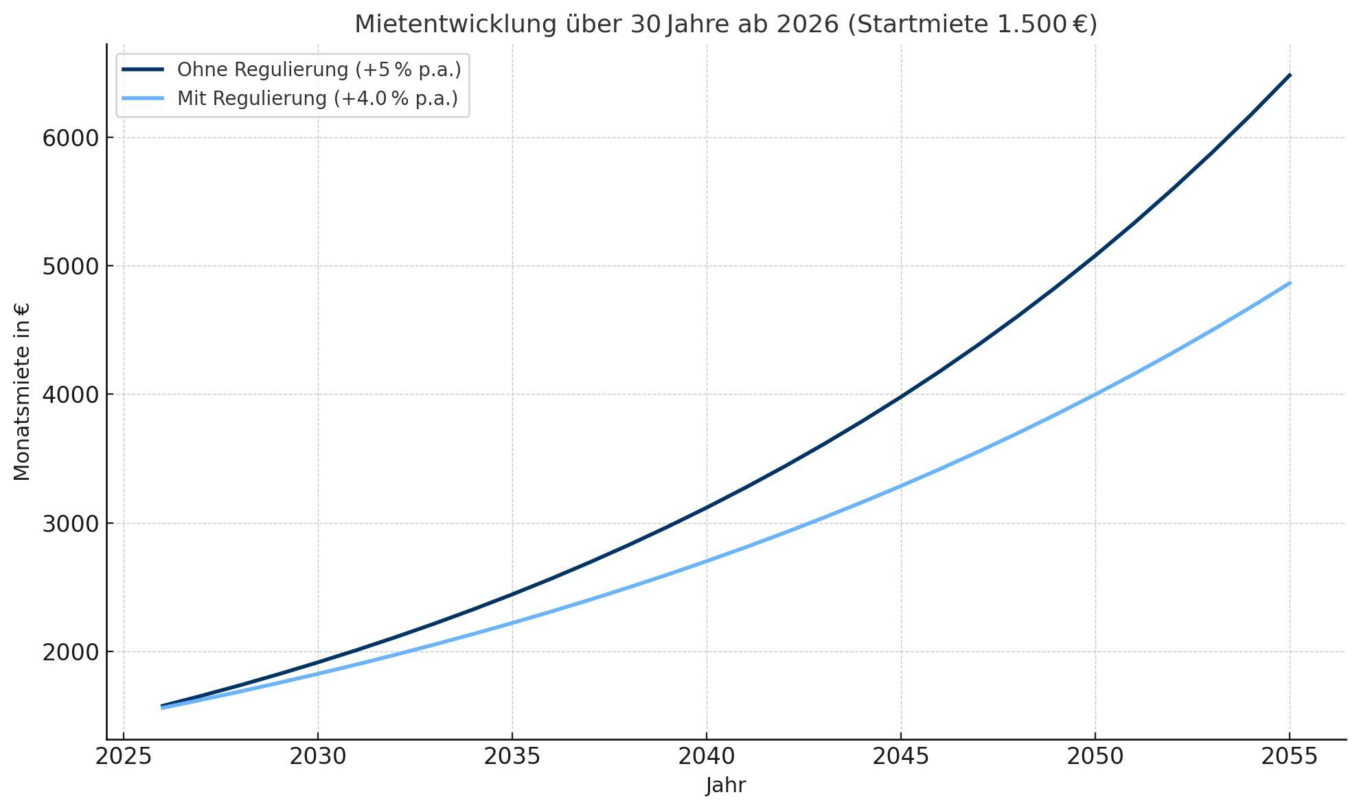 Berechnung Mietzinsanhebung an Inflation