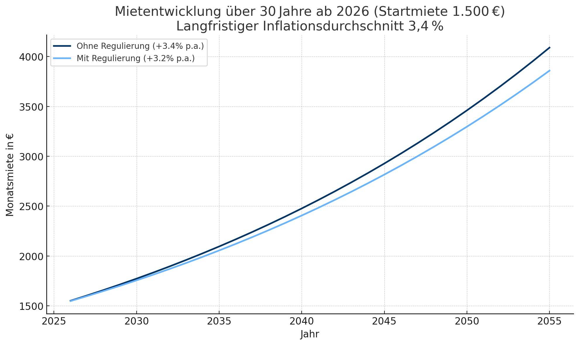 Berechnung der Mietzinsanhebung an Inflation II