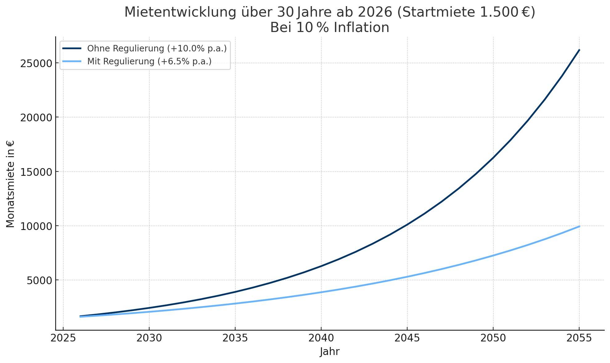 Berechnung der Mietzinsanhebung an Inflation III