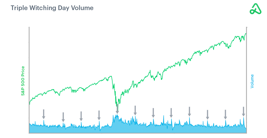 Dreifacher Hexensabbat Volatilität