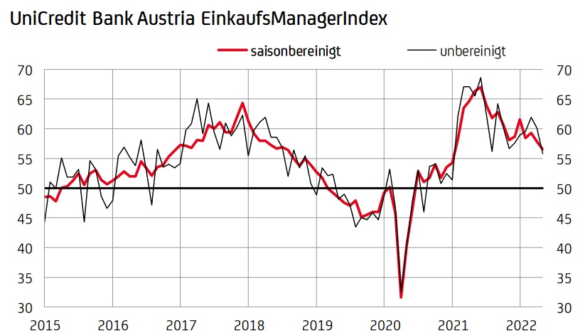 Grafische Darstellung des Einkaufsmanagerindex Österreich