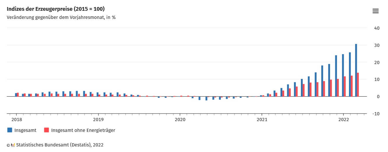 Erzeugerpreisindex gewerblicher Güter