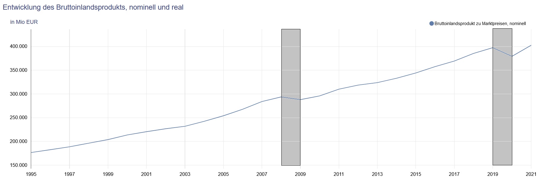 Grafische Darstellung des Wirtschaftswachstums in Österreich 1995 bis 2022